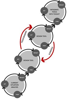 The development of a Modular Accessible Musical Instrument Technology Toolkit using action research